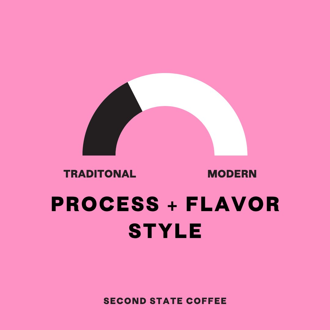 Coffee process graph indicating a traditional ethiopia flavor profile