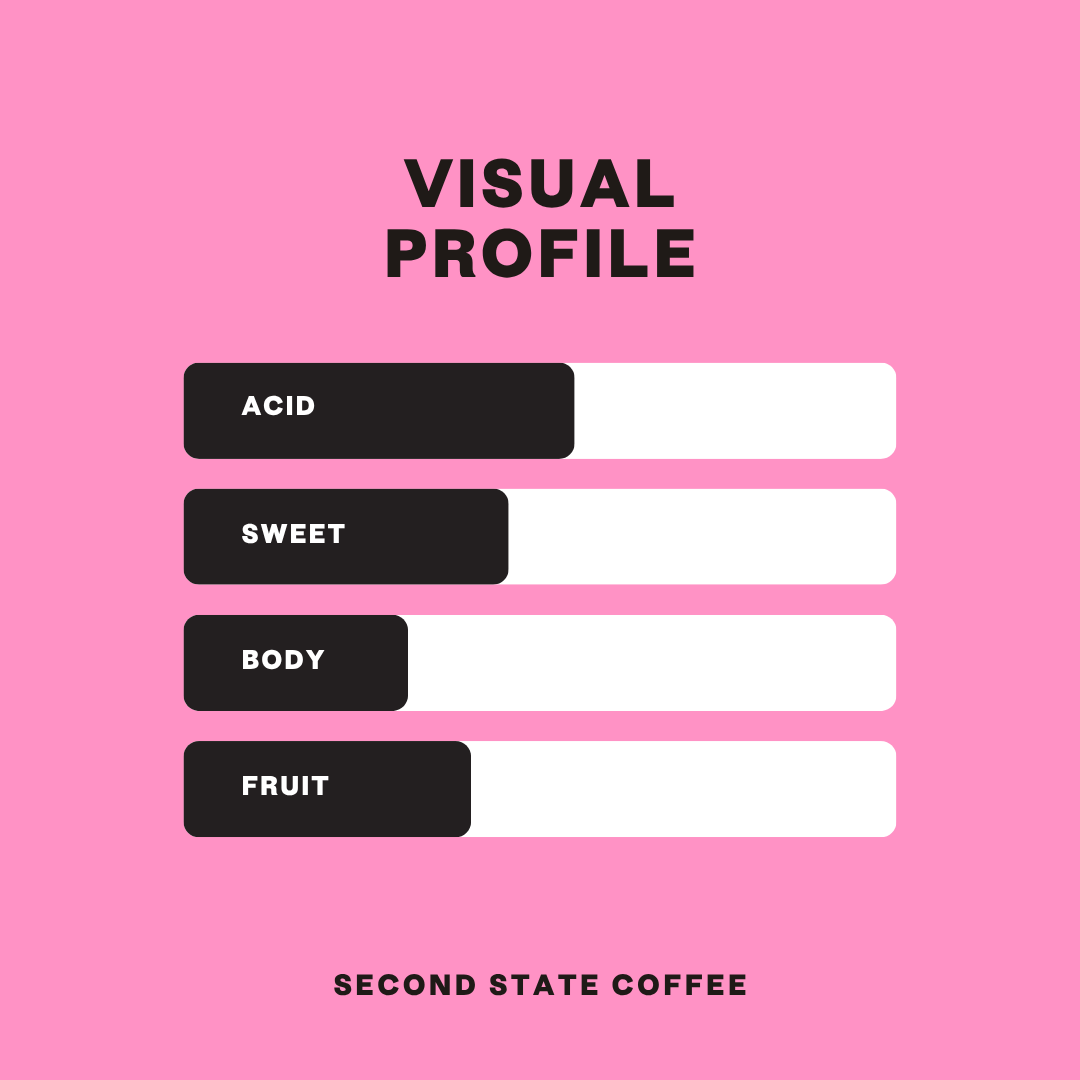 Coffee visual profile graph with acid, sweet, body, fruit charts indicating medium acid, med-low sweet, low body, med-low fruit.